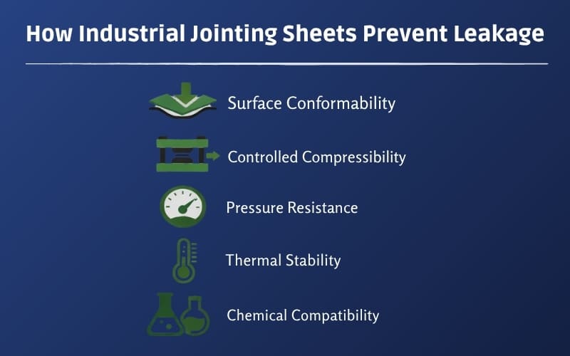 Industrial jointing sheets seal pipe flanges, preventing leaks under pressure,