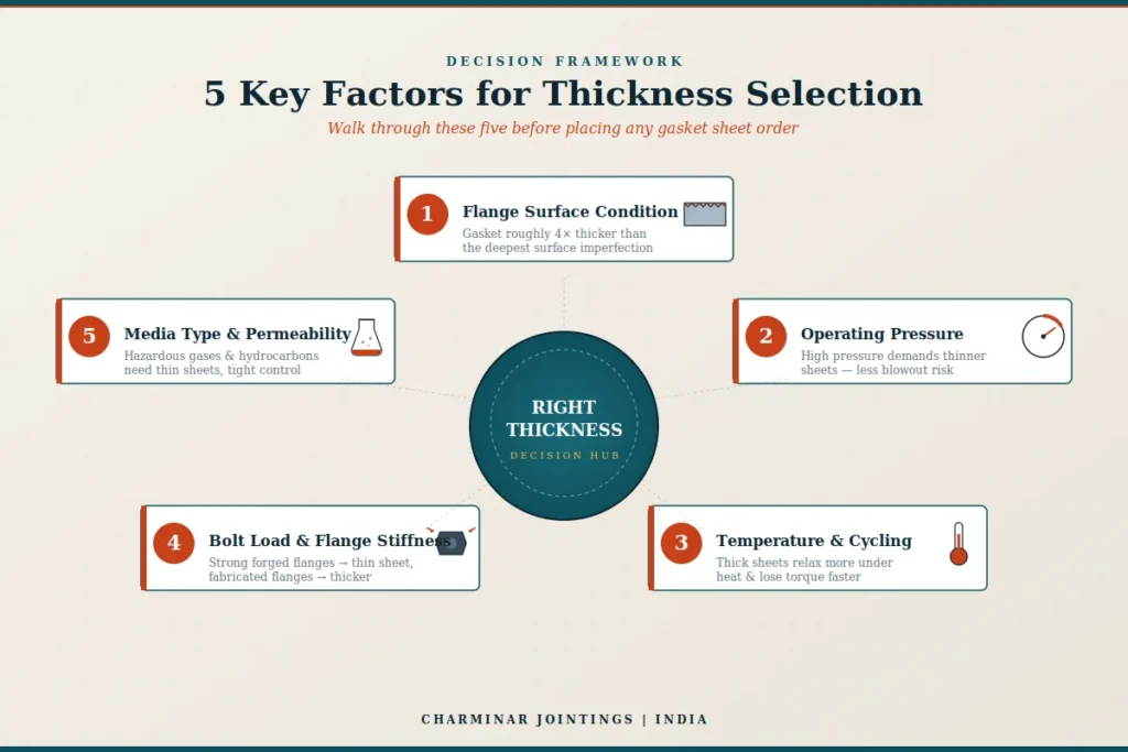 Gasket Sheet Thickness Selection Guide for Industrial Plants — Charminar Jointings